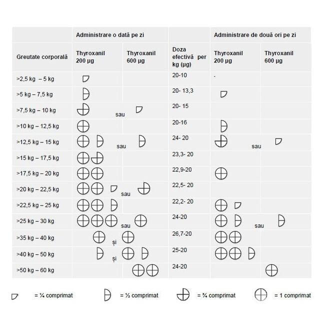 Thyroxavet 200 mcg x 100 tablete palatabile